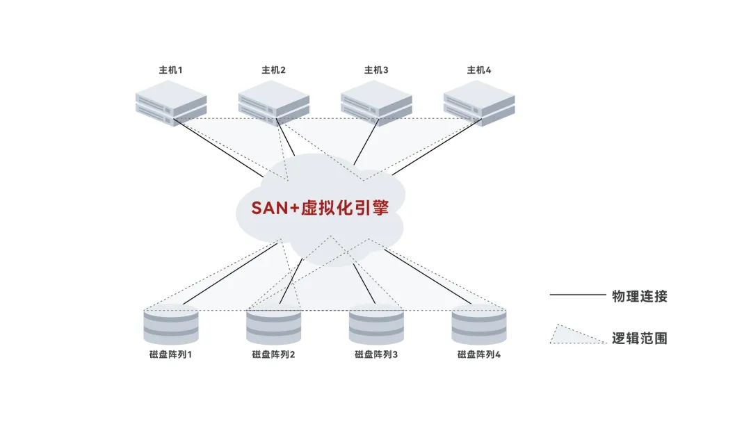 越了解存储虚拟化，就越上头