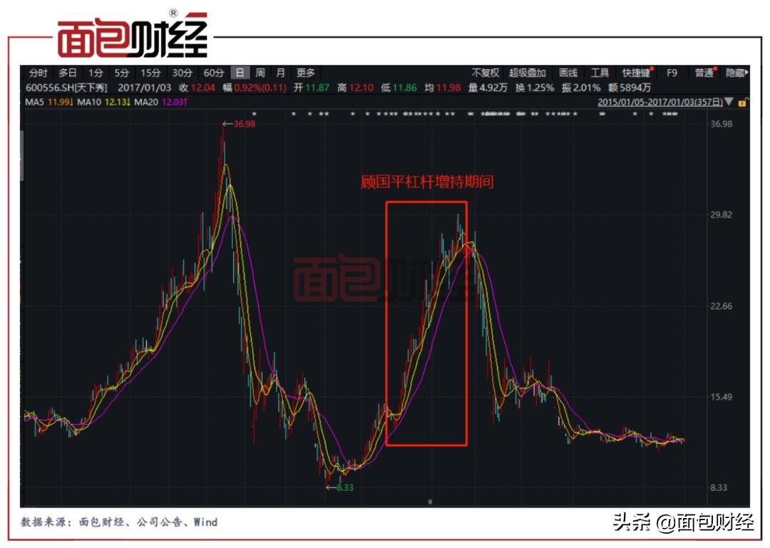 天下秀：资本市场“老明星”再被关注股东解禁即计划减持