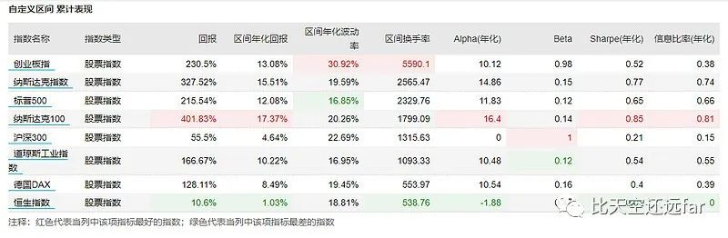 纳斯达克指数100如何算收益,纳斯达克100指数现在估值高吗
