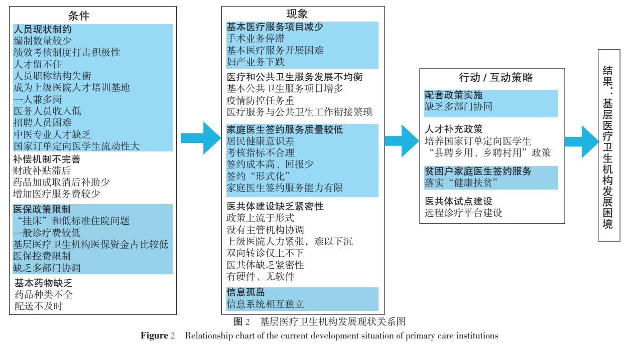 基层医疗卫生服务机构存在的问题,基层医疗卫生机构规划前瞻性不够