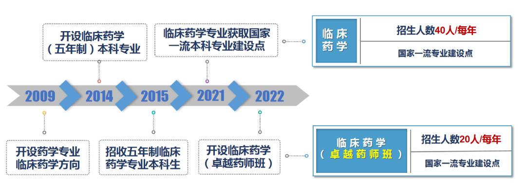 南京医科大学临床药学专业介绍,南京医科大学临床药学专业好吗