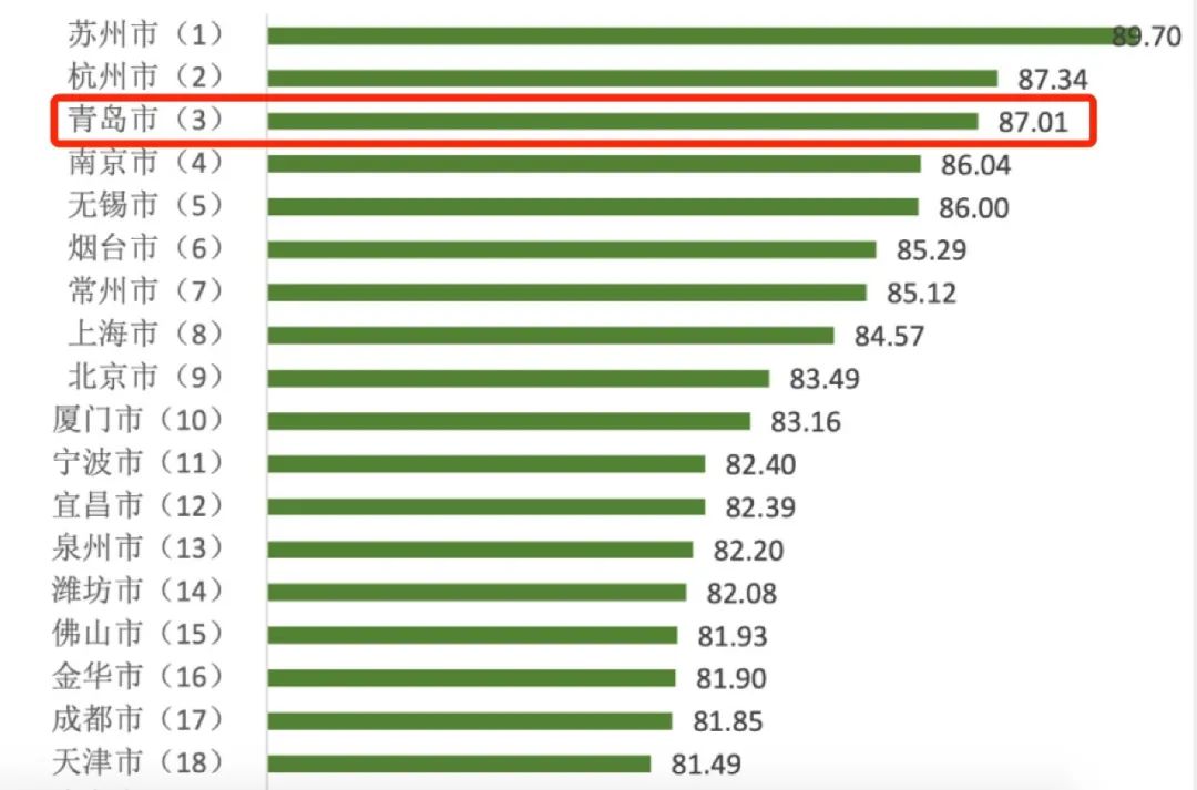 青岛全国旅游第一,青岛几个区消费排行