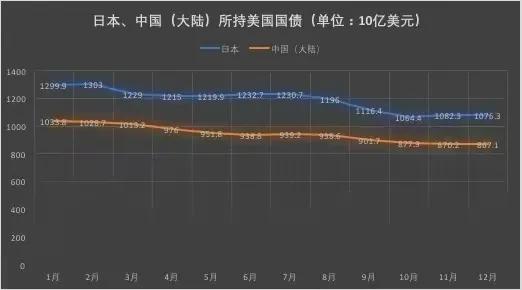 一年抛美债1732亿，仨月买70吨黄金，中国为什么不彻底清空美债？