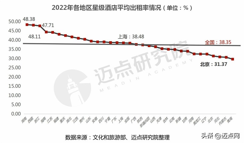 2022年酒店行业数据分析,2022年全国星级酒店营业额