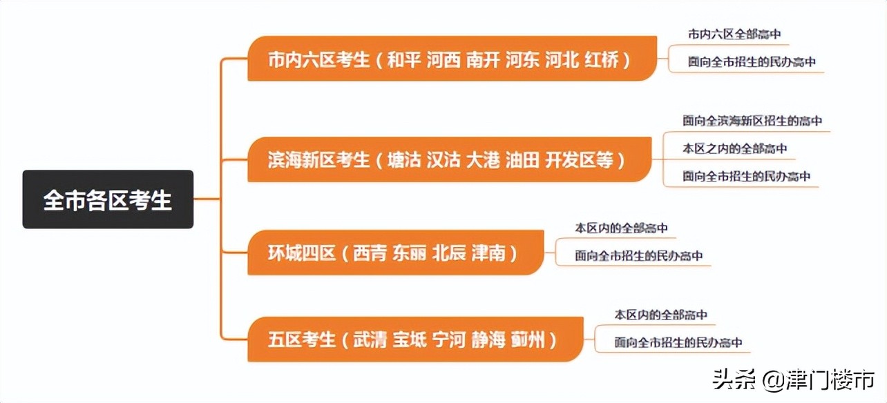天津买房落户上学全攻略2023,天津买房教育政策