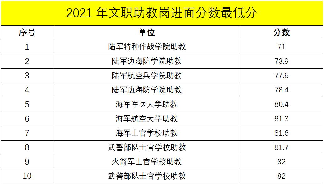 军队文职管理岗进面分数线,军队文职进面的各岗位最低分数线