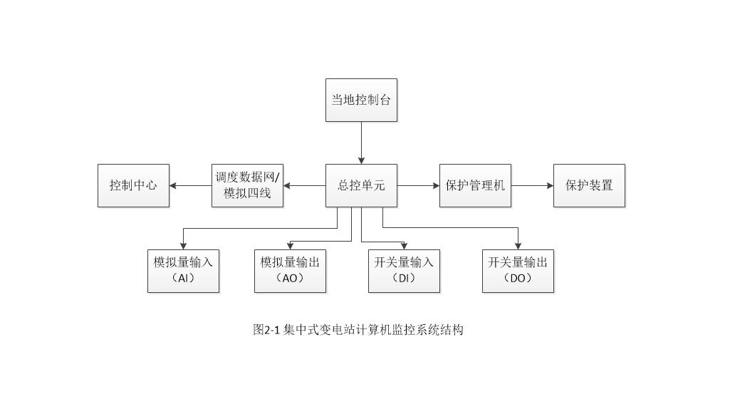 集中监控软件管理系统,集中远程监控系统设计