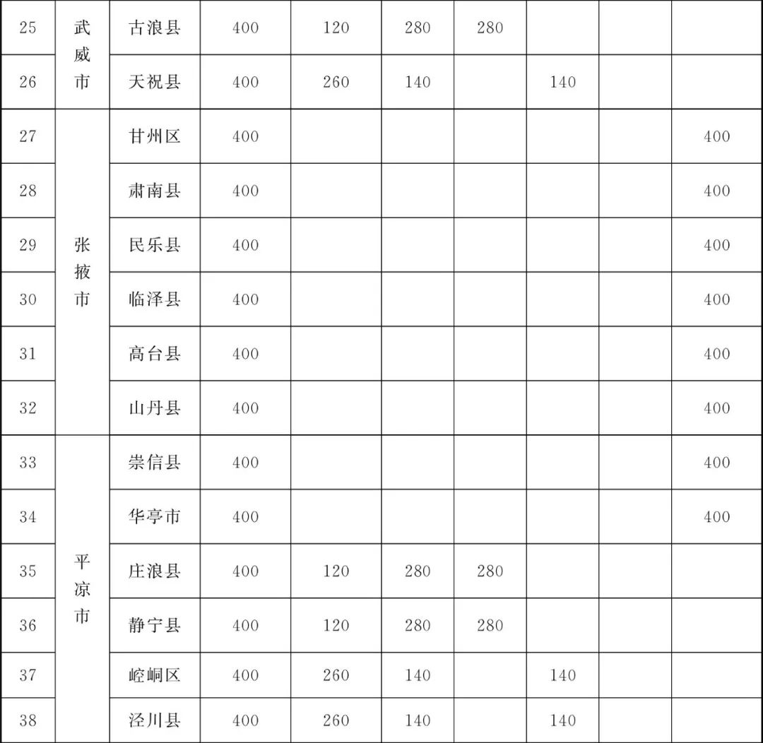 甘肃省为民兴办10件实事,甘肃省政府为民十大实事
