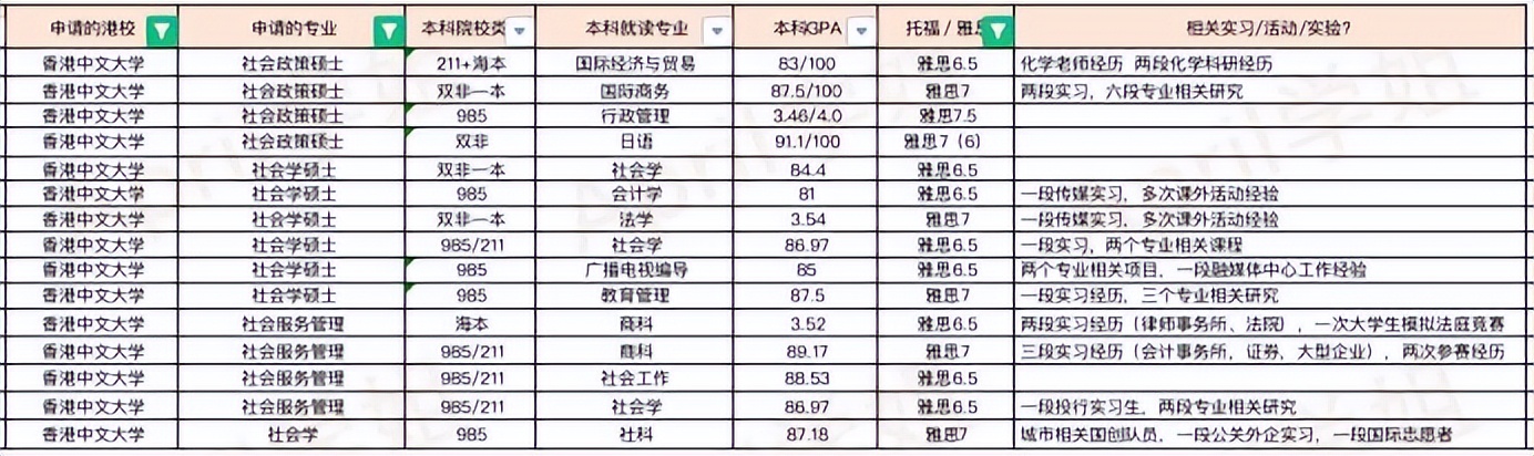 香港中文大学gpa2.9是什么水平,香港中文大学研究生学费