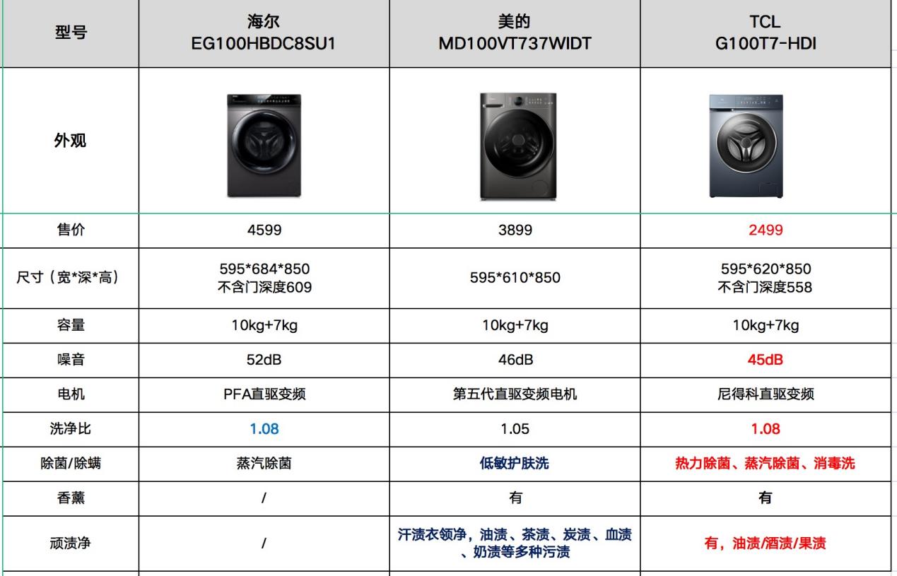 tcl和美的洗衣机哪个好,滚筒直驱洗衣机tcl和海尔哪个好