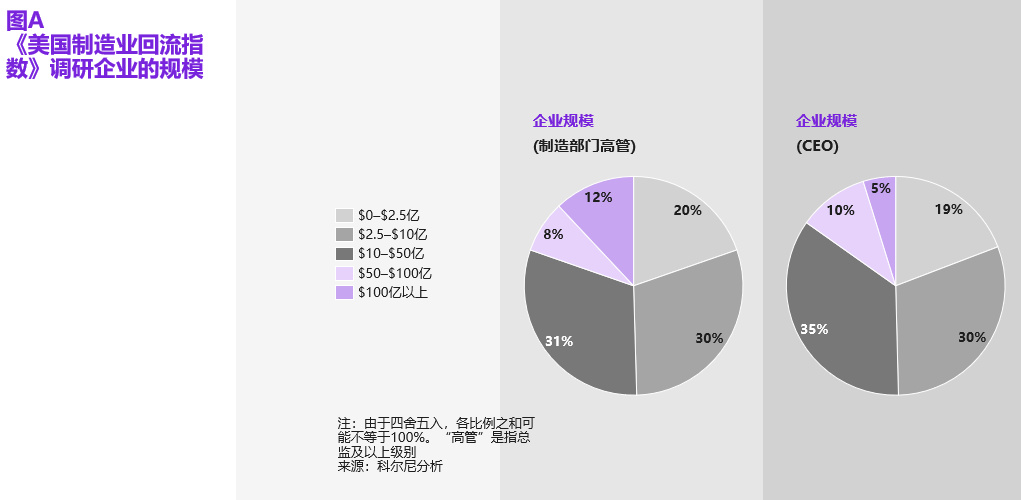 2024美国制造业回流现状及趋势,三年后海外资金流入中国