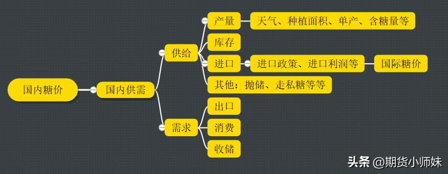 白糖供需格局及交易思路探讨