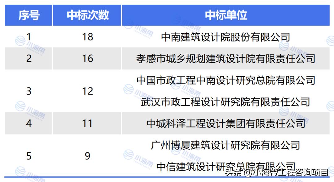 湖北省政府投资项目公示,2022年湖北省政府投资项目