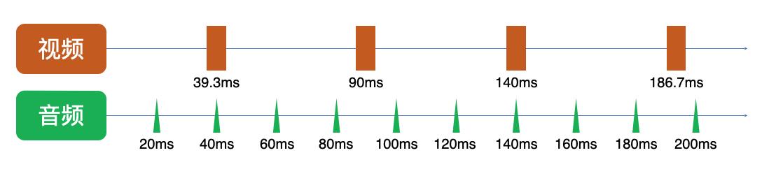 iOS音视频接入-音视频基础
