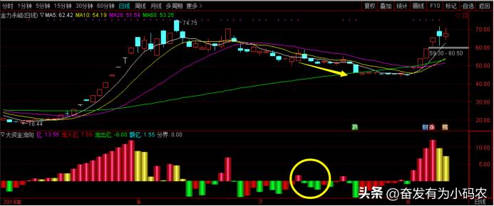 资金流向,资金流向查询