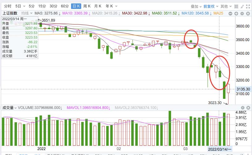 上周二上证指数收盘,上证指数近十年盈利收益率