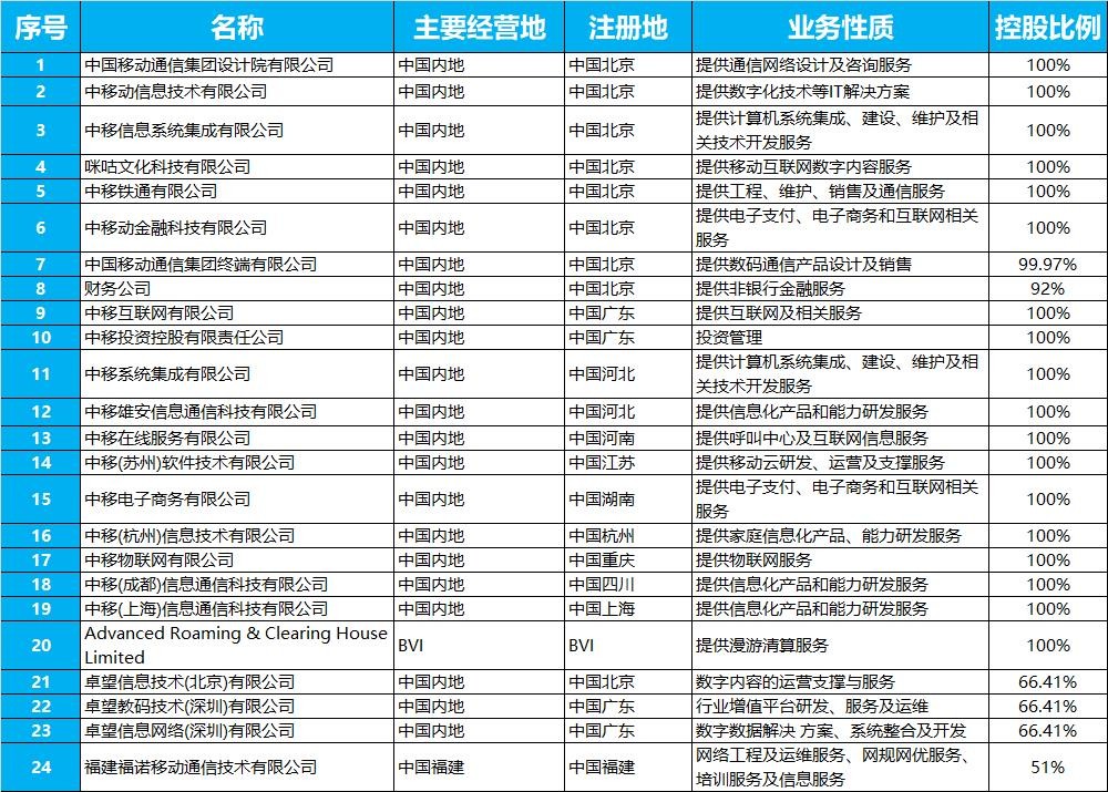 中国移动旗下有哪些子公司,中国移动集团下属的有哪些公司