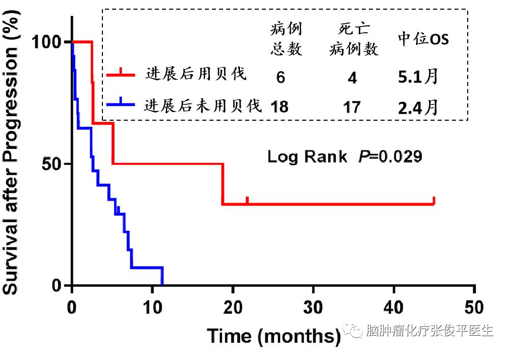 重组人血管内皮抑素联合化疗治疗复发播散胶质母细胞瘤的疗效