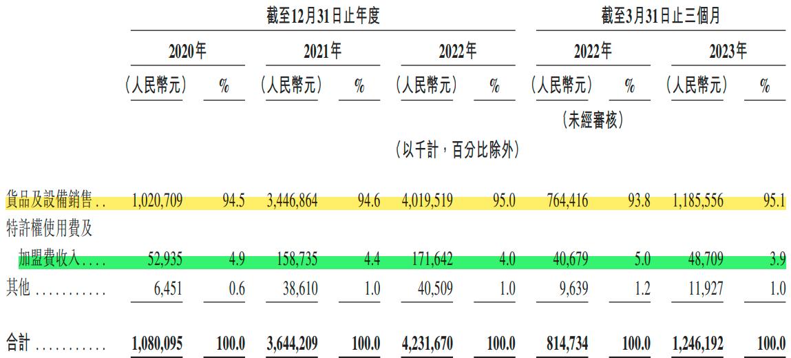 成都跑出一家新茶饮IPO！茶百道年入42亿，赚钱靠加盟店