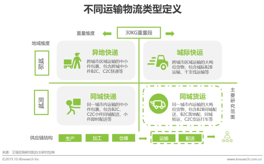 未来同城配送市场潜力,同城配送市场调研报告