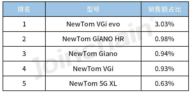 品牌分析|2023年度口腔X射线机,含全景、CBCTTop5
