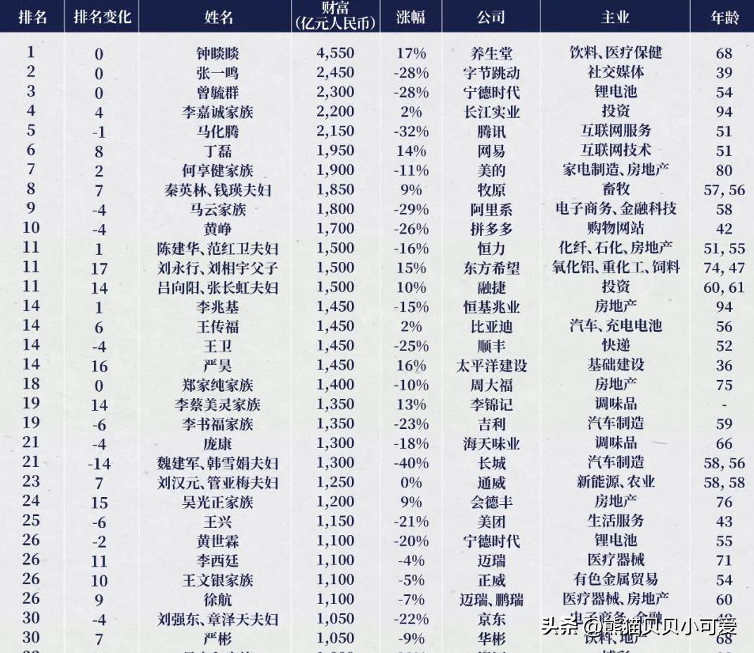 胡润百富榜最新的数据,2023胡润百富榜完整