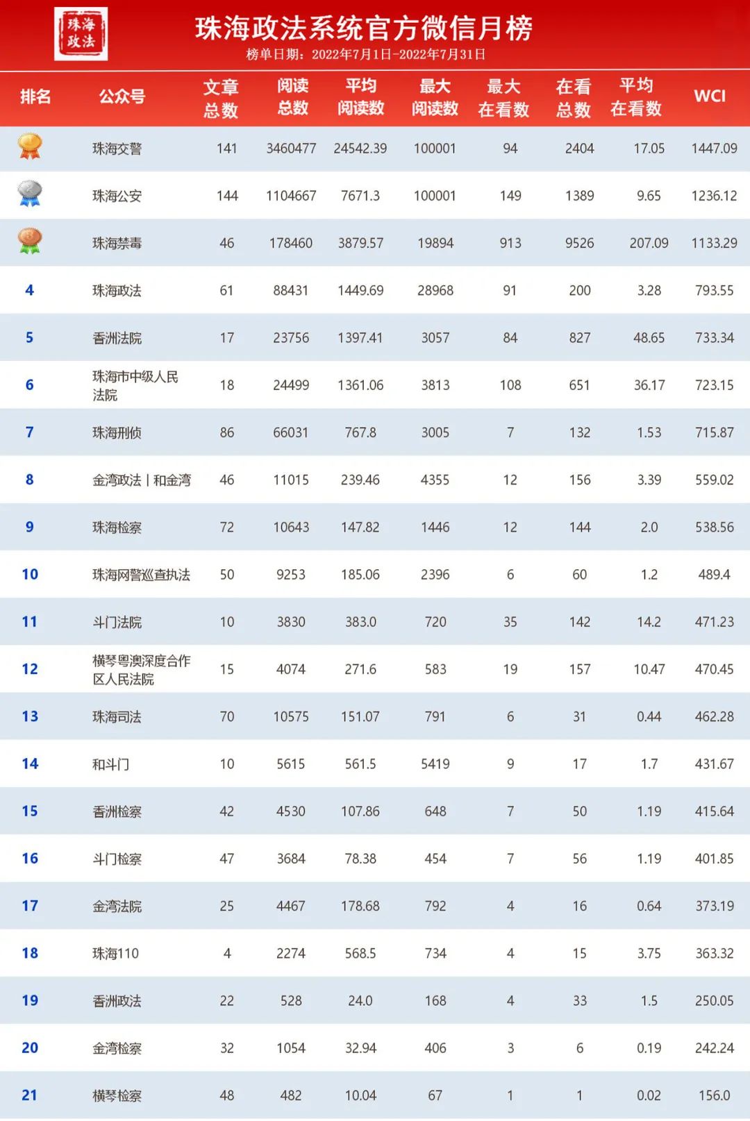 珠海政法系统7月“双微”排行榜出炉啦~冠亚季军花落谁家?