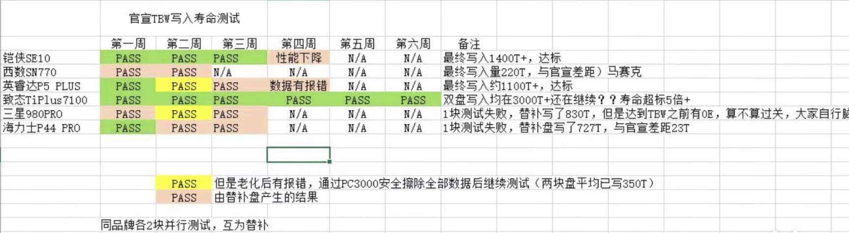 国产长存颗粒太强了！写了20多T才掉1%寿命，3600TBW原来不是吹牛
