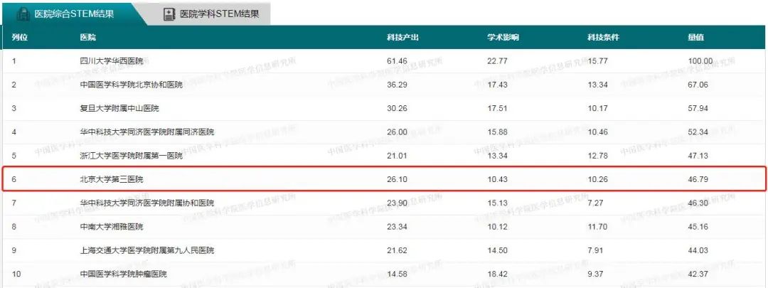 2020中国医院科技量值排行榜,2020中国医院科技量值排名发布