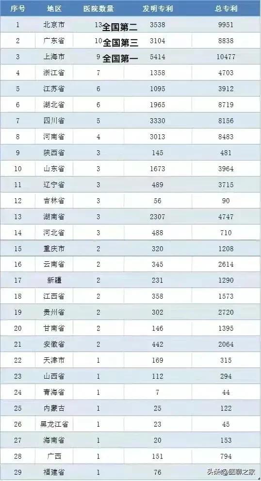 北京和上海综合实力对比,北京上海医疗实力对比