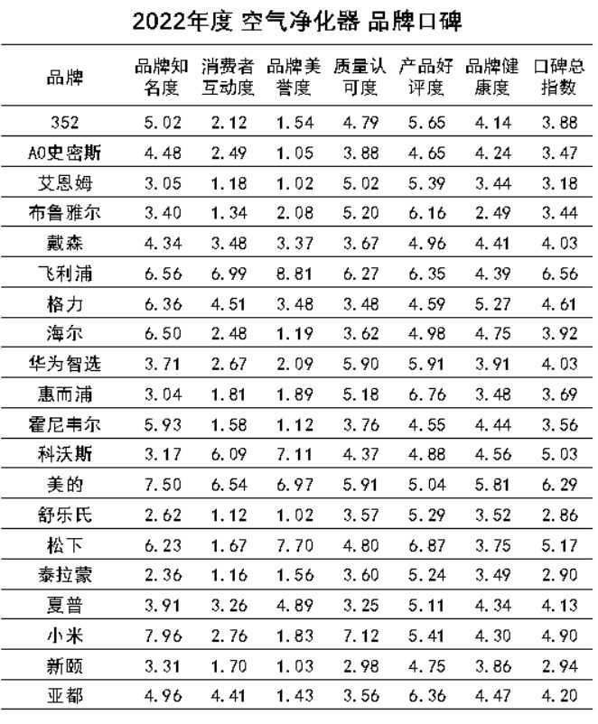 浅谈空气净化器十大排名品牌竞争,中国市场空气净化器品牌排行