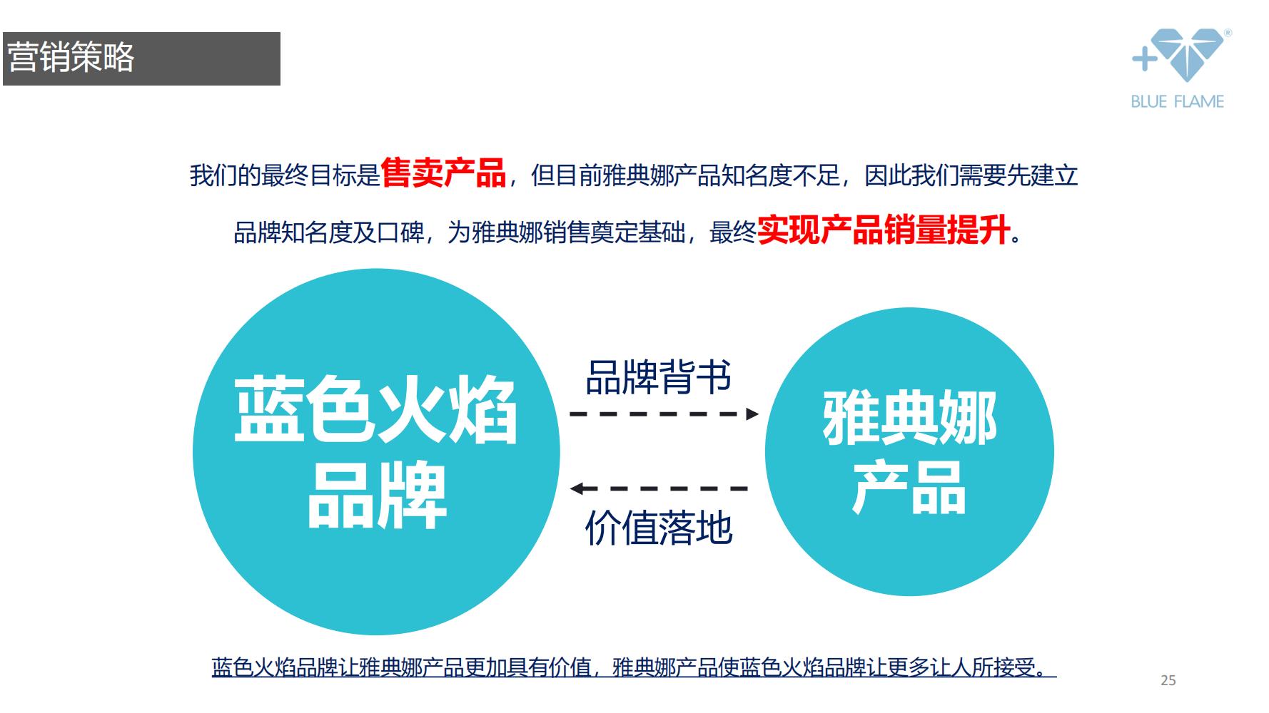 鐝犲疂绛栧垝鎬濈淮,鐝犲疂钀ラ攢绛栧垝鏂规鑼冩枃