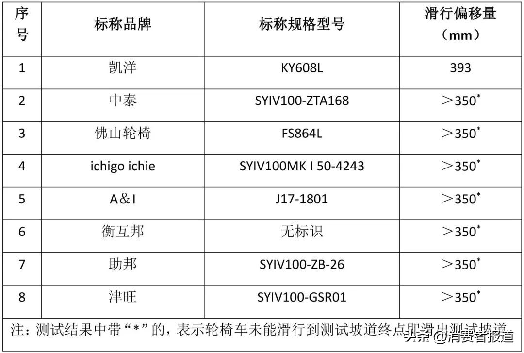 机动轮椅车测试,轮椅车静态稳定性判定标准