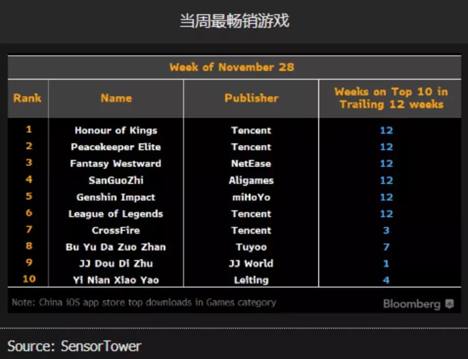 腾讯手游销售上行不改