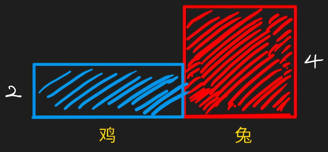 鸡兔同笼五种经典解法,鸡兔同笼解法有列表法