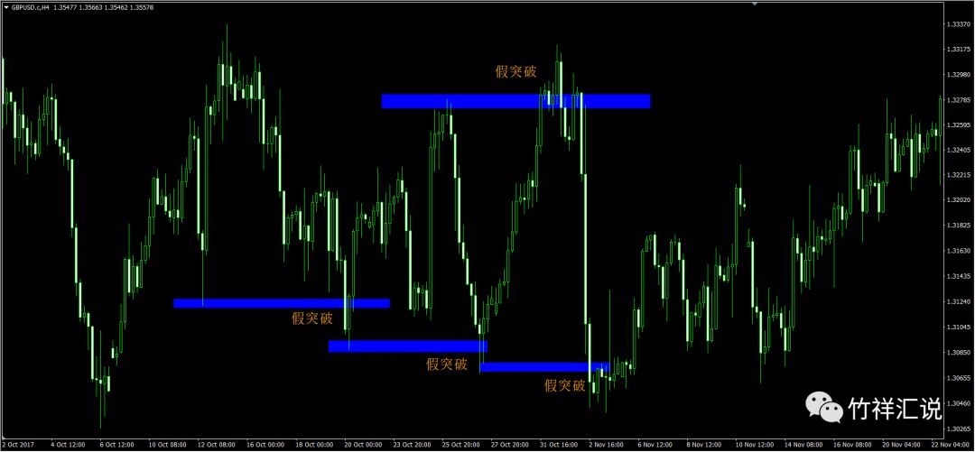 假突破后真突破不远了,假突破的研判