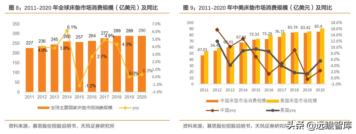 慕思床垫在床垫行业的市场占比,慕思床垫行业前景