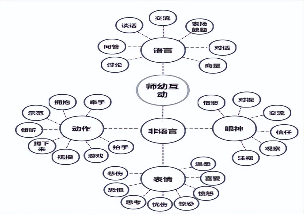 什么时候动？怎么动？探索师幼互动时，必须掌握的“四动”策略