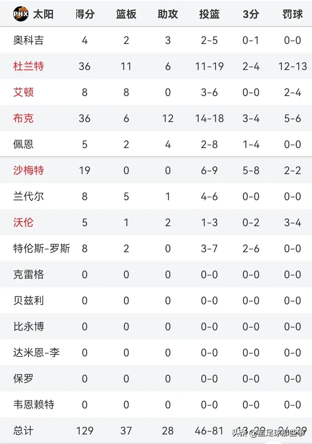 约基奇22+13+9掘金逆转雷霆,约基奇2-0太阳