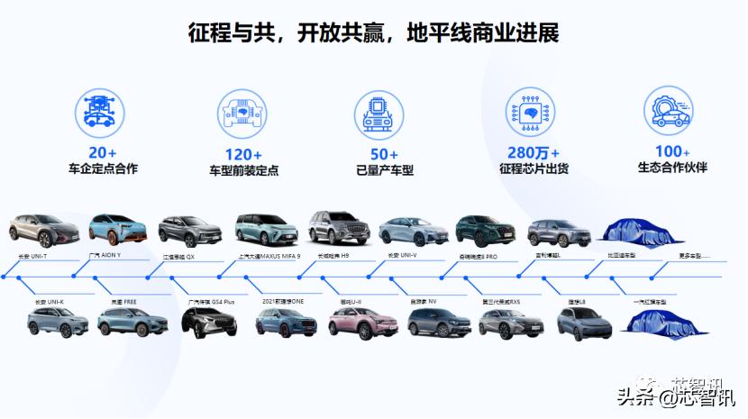 出货超280万颗！地平线迈入新“征程”！BPUIP已向1家车厂授权