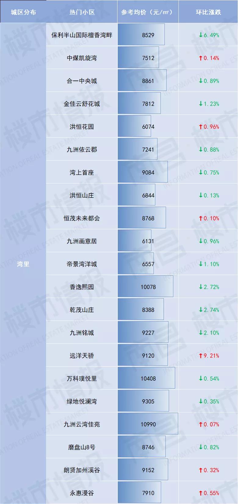 南昌新建区现代米罗二手房价,南昌经开万科金域国际二手房价