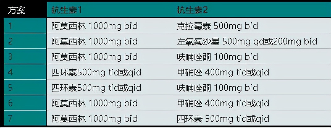 幽门螺旋杆菌挂什么科,幽门螺旋杆菌吃什么药