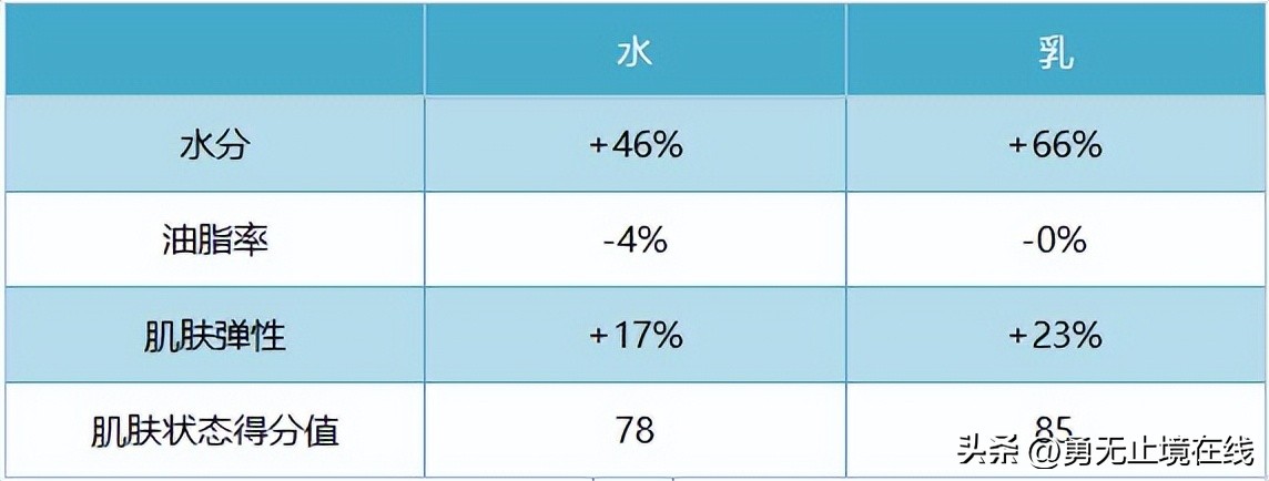 男士水乳推荐祛痘提肤色,推荐一款适合男士的水乳