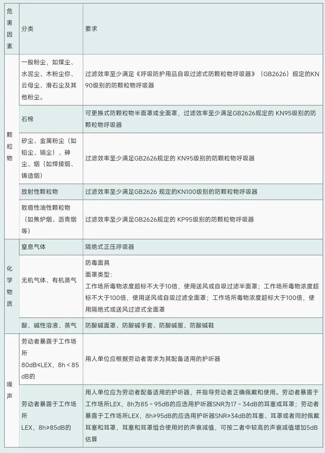 劳动防护用品选用规范,用人单位劳动防护用品管理规范