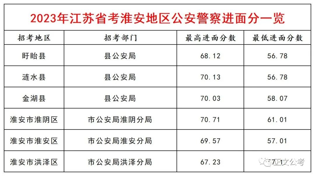 宁夏公务员2023进面成绩,淮安公务员2023