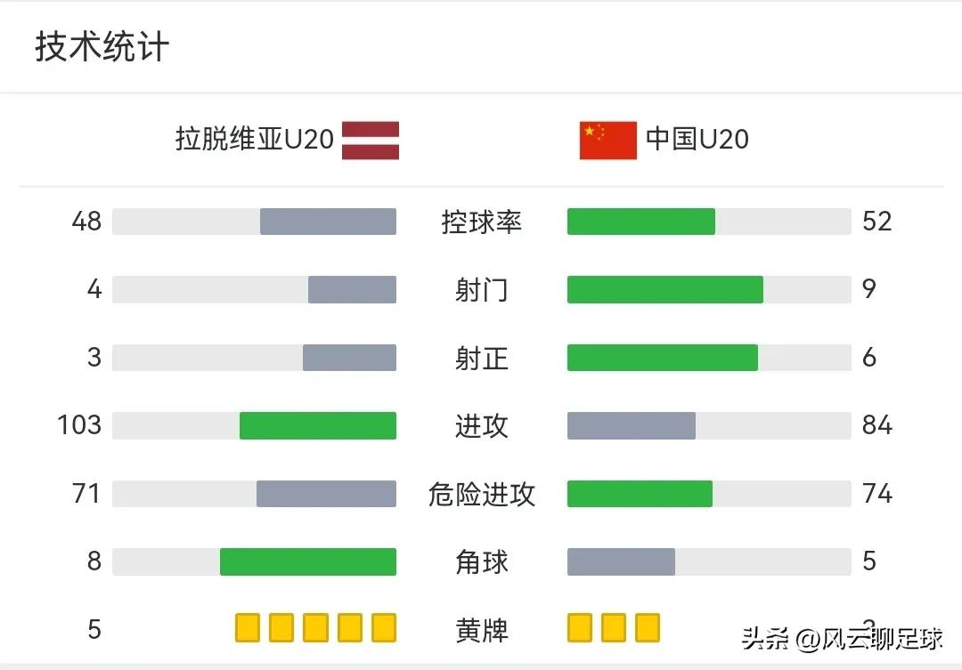 u23国足0比3阿联酋连续射门,u20国足加时赛不敌韩国