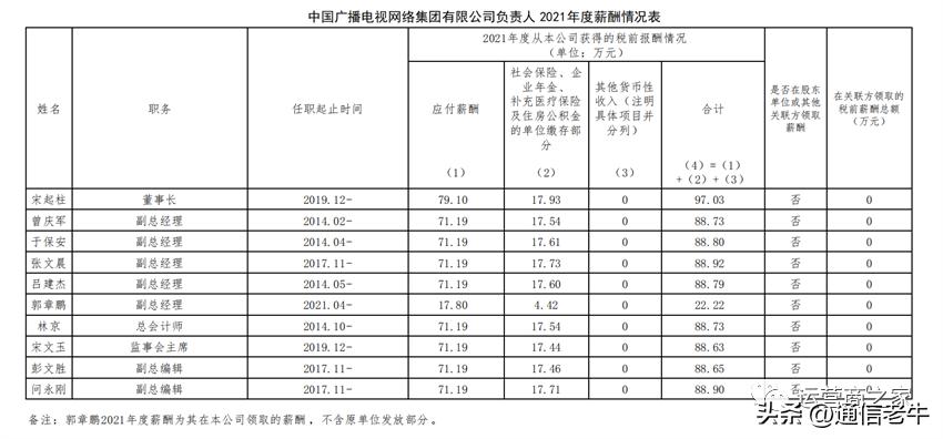 中国广电安徽公司薪酬,联通移动电信高管薪酬