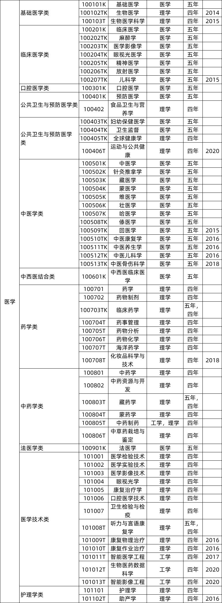 2017高考专业详细介绍与选择指导,高考成绩550分报考哪些院校和专业