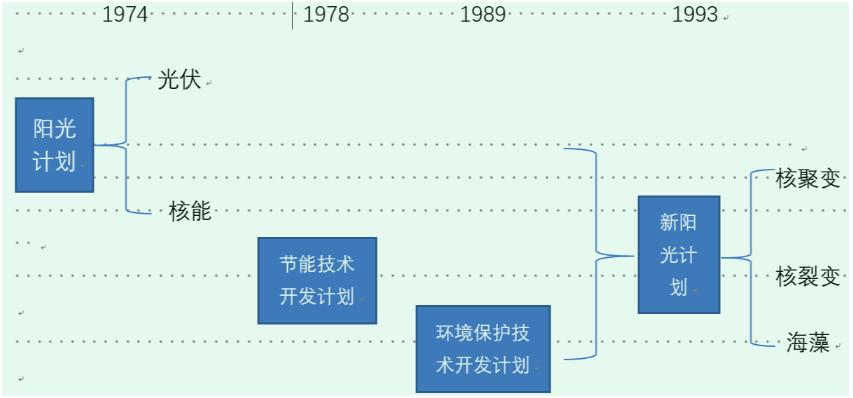 溯源日本氢能产业发展的基本逻辑
