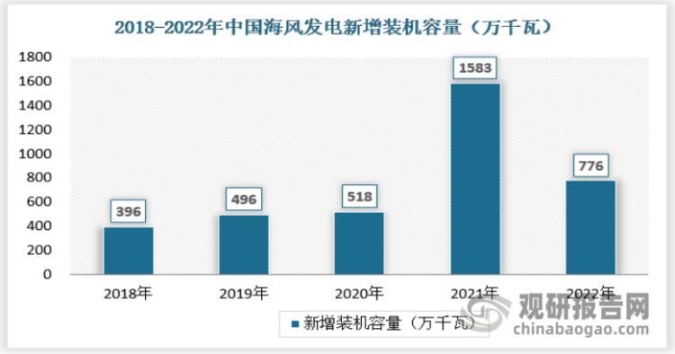 我国风电发展现状和前景,2023年中国风电市场